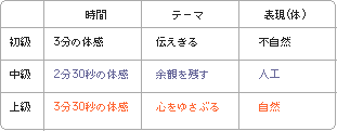 3分間スピーチの初級から中級をまとめた図