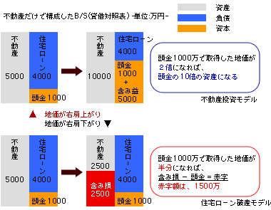 不動産モデル