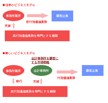 会計事務所の業務