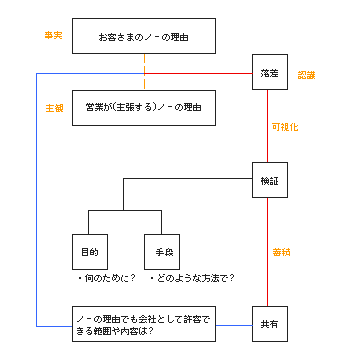 ノーのフィードバック