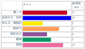 恋愛グラフ