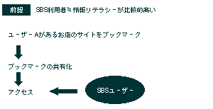 SBS利用者