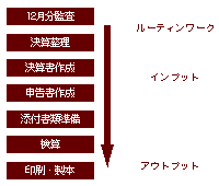 確定申告ワークフロー