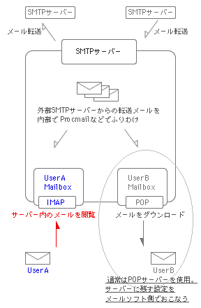SMTP