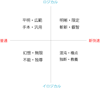 新快速と普通 論理と非論理